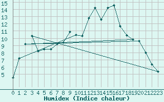 Courbe de l'humidex pour Andermatt
