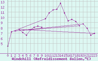 Courbe du refroidissement olien pour Chieming