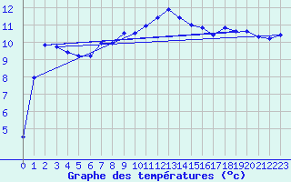 Courbe de tempratures pour Robbia