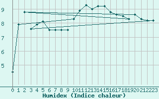 Courbe de l'humidex pour Guret Saint-Laurent (23)