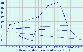 Courbe de tempratures pour Breuvannes (52)