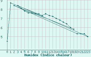 Courbe de l'humidex pour Rauma Kylmapihlaja