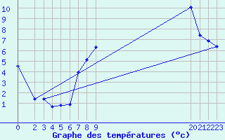 Courbe de tempratures pour Vaux-et-Chantegrue (25)