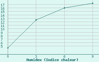 Courbe de l'humidex pour Ust' -kut