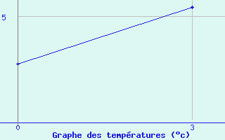 Courbe de tempratures pour Ust-Hajrjuzovo