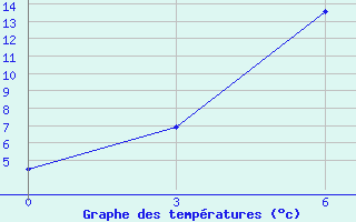 Courbe de tempratures pour Borovici