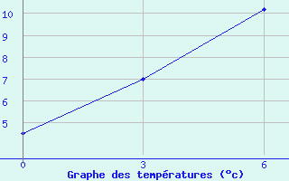 Courbe de tempratures pour Kovda