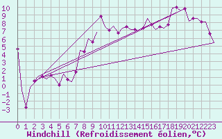 Courbe du refroidissement olien pour Linz / Hoersching-Flughafen