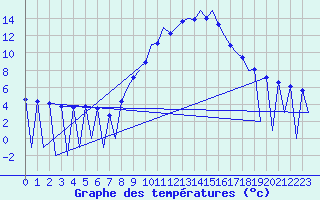 Courbe de tempratures pour Huesca (Esp)
