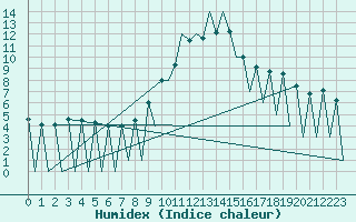 Courbe de l'humidex pour Lugano (Sw)