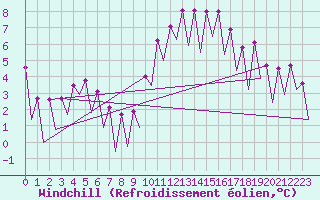 Courbe du refroidissement olien pour Huesca (Esp)