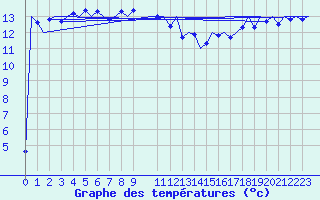 Courbe de tempratures pour Platform Awg-1 Sea