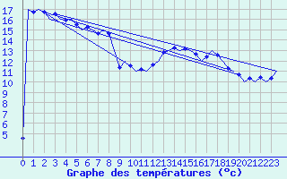 Courbe de tempratures pour Muenster / Osnabrueck