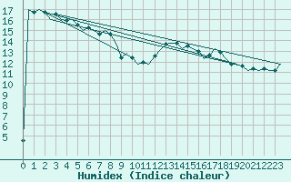 Courbe de l'humidex pour Muenster / Osnabrueck