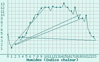 Courbe de l'humidex pour St. Peterburg