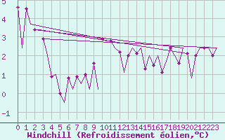 Courbe du refroidissement olien pour Hemavan