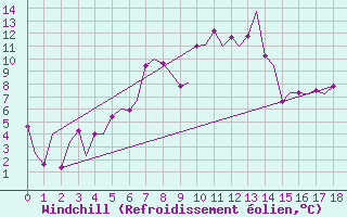 Courbe du refroidissement olien pour Samedam-Flugplatz