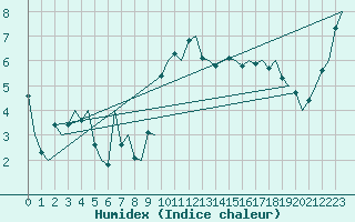 Courbe de l'humidex pour De Kooy