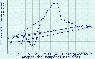 Courbe de tempratures pour Saarbruecken / Ensheim