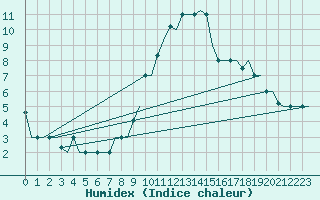 Courbe de l'humidex pour Milan (It)