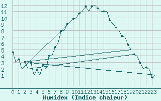 Courbe de l'humidex pour Lodz