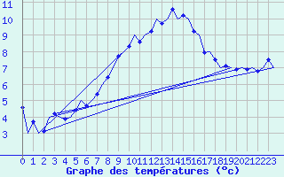 Courbe de tempratures pour Erfurt-Bindersleben