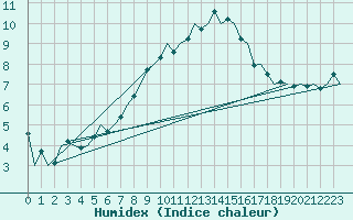 Courbe de l'humidex pour Erfurt-Bindersleben