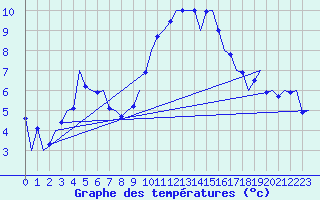 Courbe de tempratures pour Huesca (Esp)