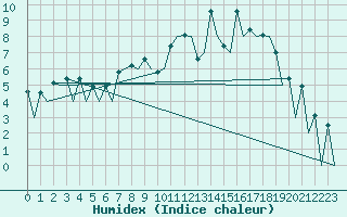 Courbe de l'humidex pour Belfast / Aldergrove Airport
