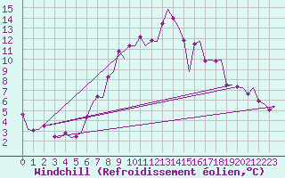 Courbe du refroidissement olien pour Groningen Airport Eelde