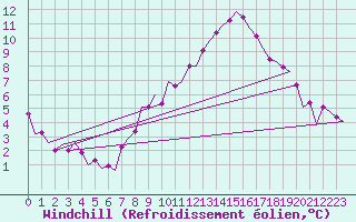 Courbe du refroidissement olien pour Maastricht / Zuid Limburg (PB)