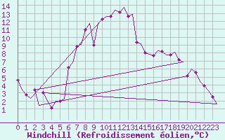 Courbe du refroidissement olien pour Maastricht / Zuid Limburg (PB)