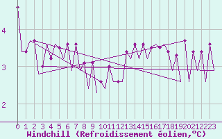 Courbe du refroidissement olien pour Platform P11-b Sea