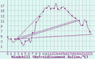 Courbe du refroidissement olien pour Samedam-Flugplatz