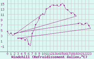 Courbe du refroidissement olien pour Grenchen