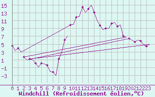 Courbe du refroidissement olien pour Vitoria