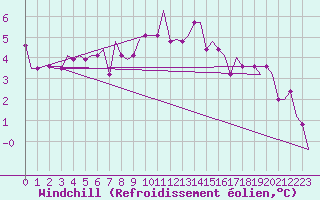 Courbe du refroidissement olien pour Modlin