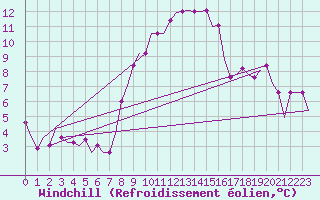 Courbe du refroidissement olien pour Enfidha Hammamet