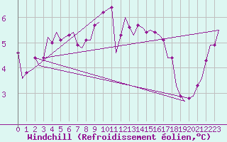 Courbe du refroidissement olien pour Holzdorf