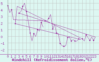 Courbe du refroidissement olien pour Kristiansand / Kjevik