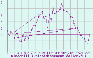 Courbe du refroidissement olien pour Cork Airport