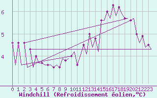 Courbe du refroidissement olien pour Platform A12-cpp Sea