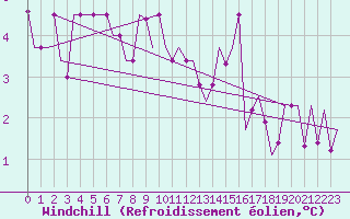 Courbe du refroidissement olien pour Torino / Caselle
