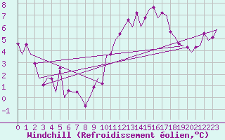 Courbe du refroidissement olien pour Beauvechain (Be)