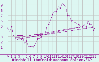 Courbe du refroidissement olien pour Hannover