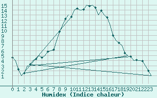 Courbe de l'humidex pour Neuburg / Donau