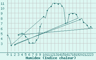 Courbe de l'humidex pour Rotterdam Airport Zestienhoven