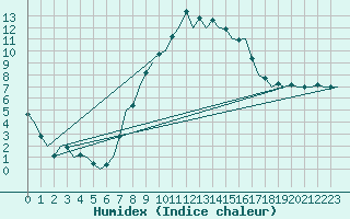 Courbe de l'humidex pour Berlin-Schoenefeld