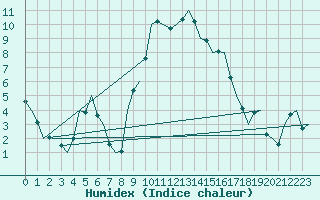 Courbe de l'humidex pour Madrid / Barajas (Esp)