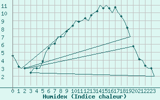 Courbe de l'humidex pour Celle